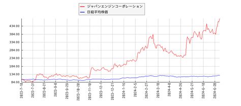 ジャパンエンジン掲示板|ジャパンエンジンコーポレーションの株価と関連情報トッ。